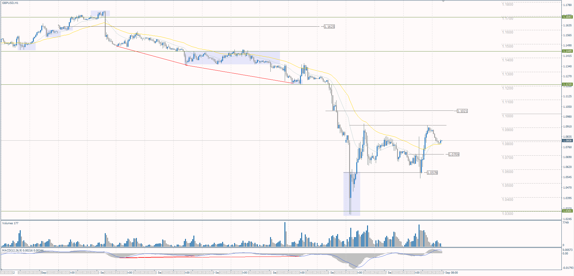 The GBP/USD currency pair