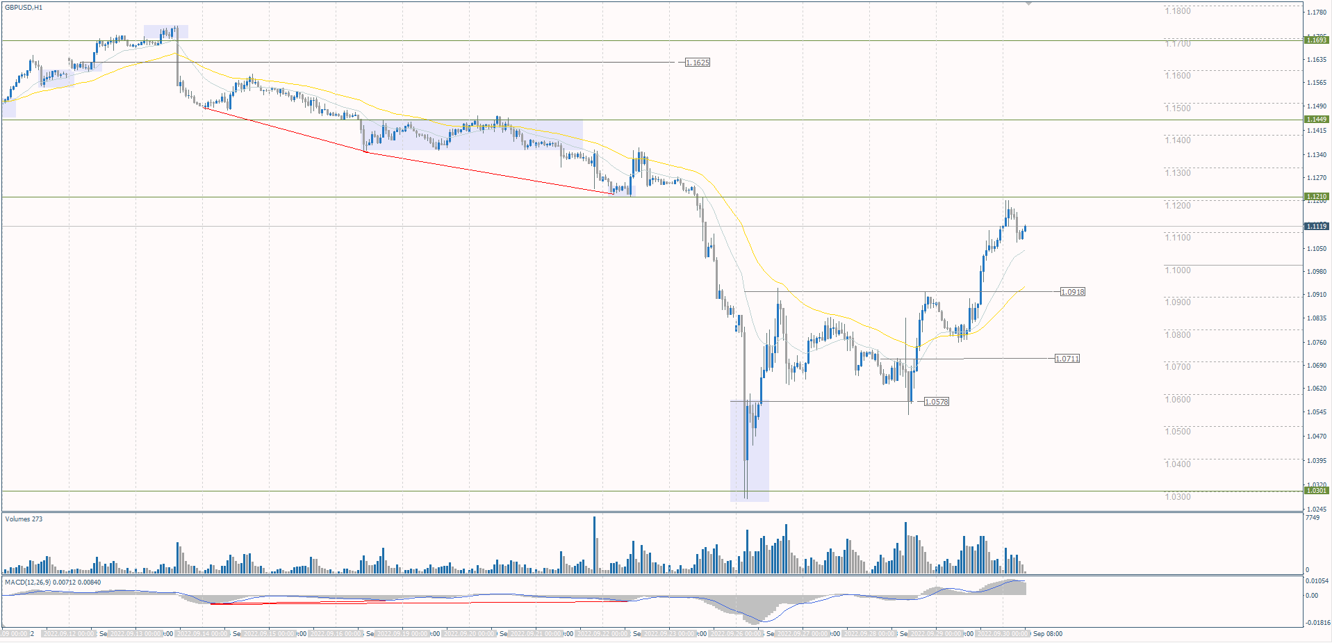 The GBP/USD currency pair