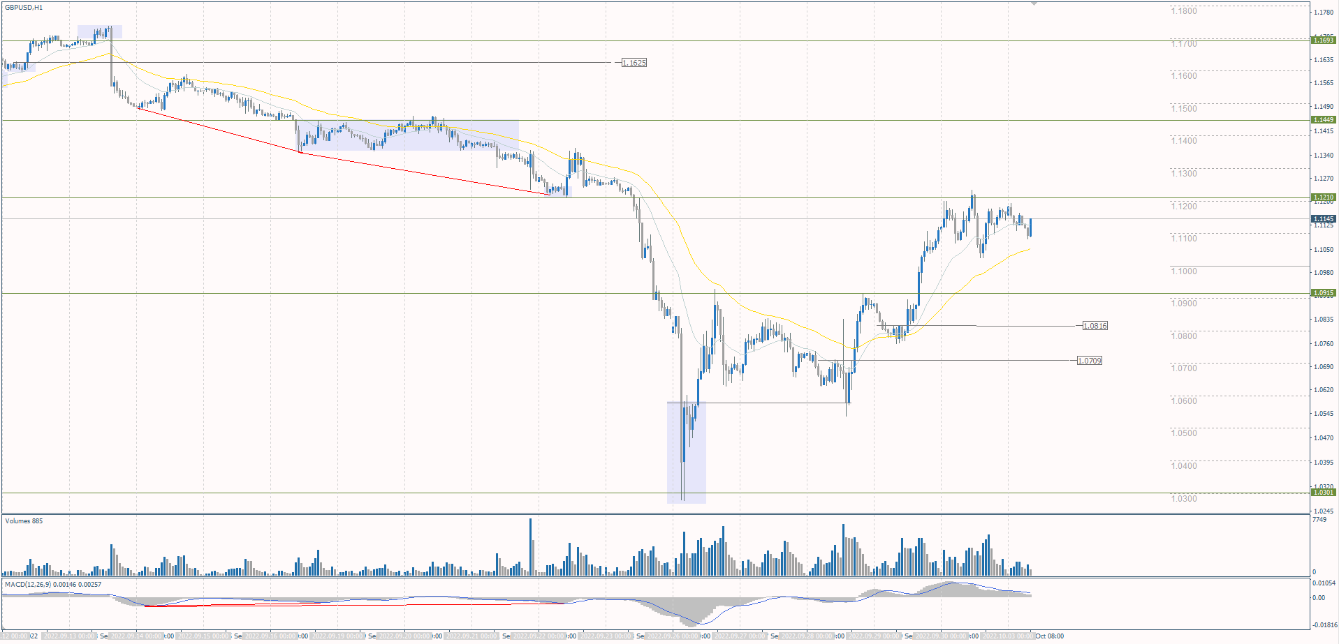 The GBP/USD currency pair