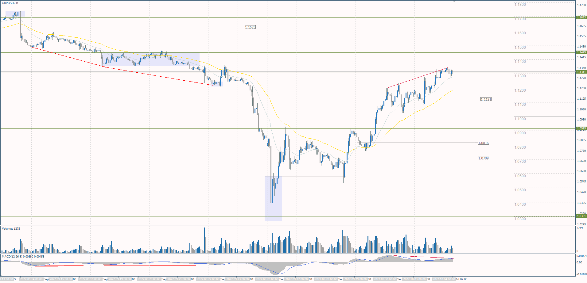 The GBP/USD currency pair