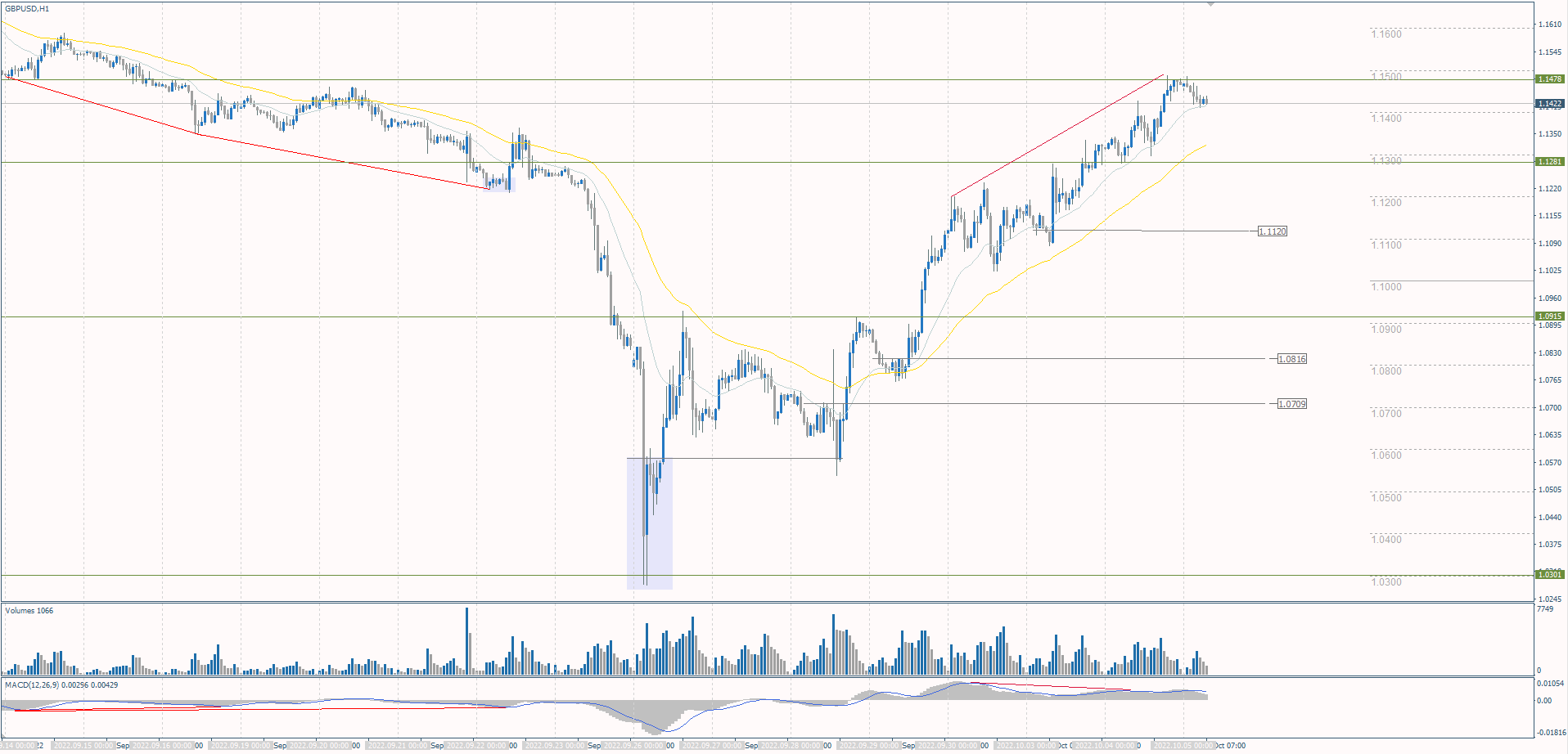 The GBP/USD currency pair