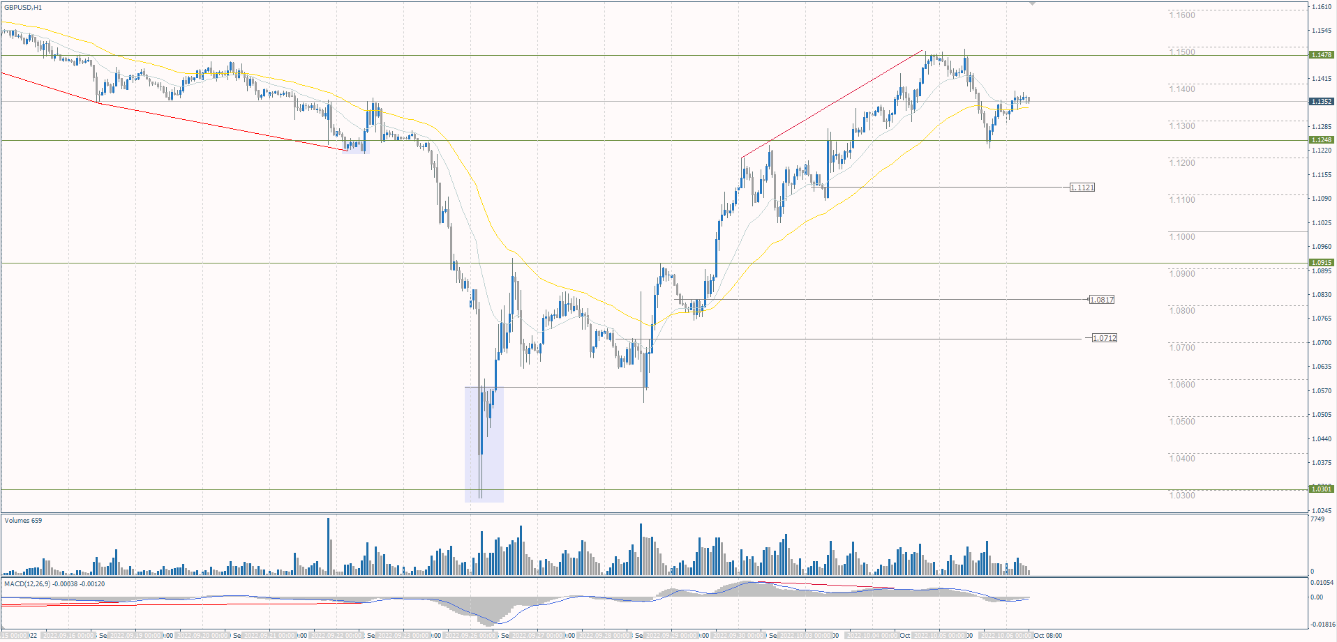 The GBP/USD currency pair