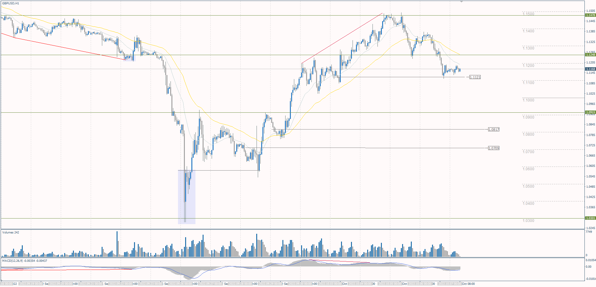 The GBP/USD currency pair