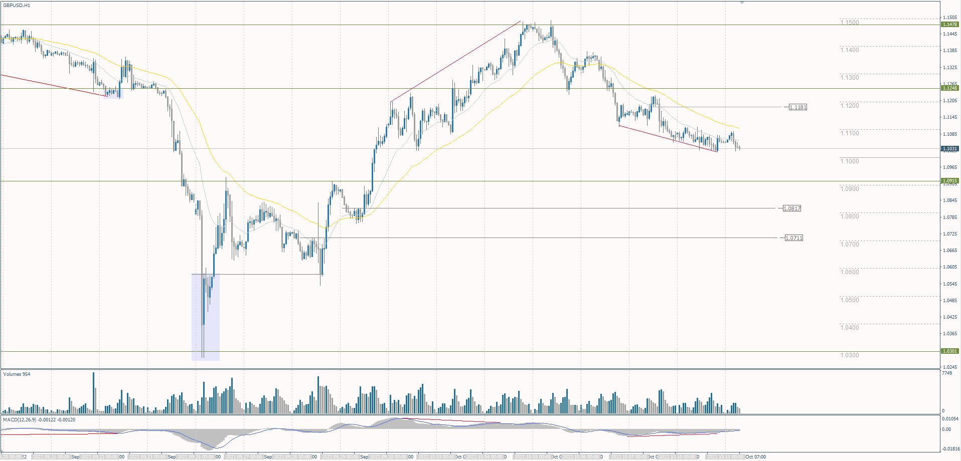 The GBP/USD currency pair