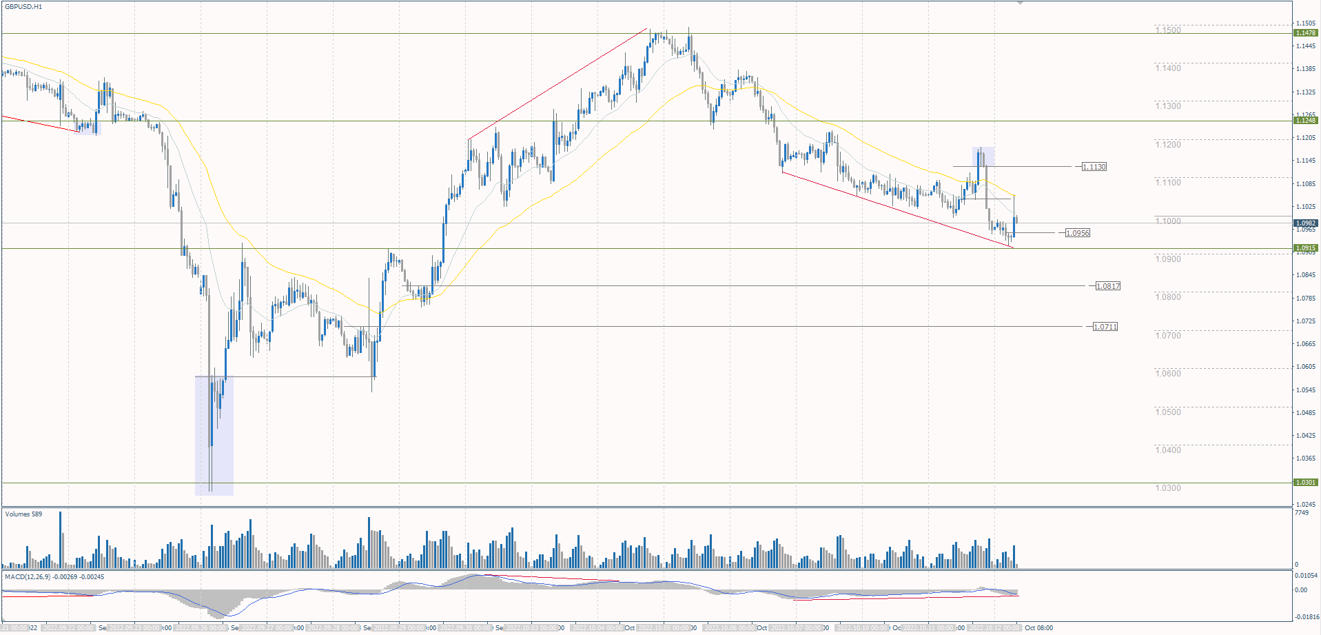 The GBP/USD currency pair