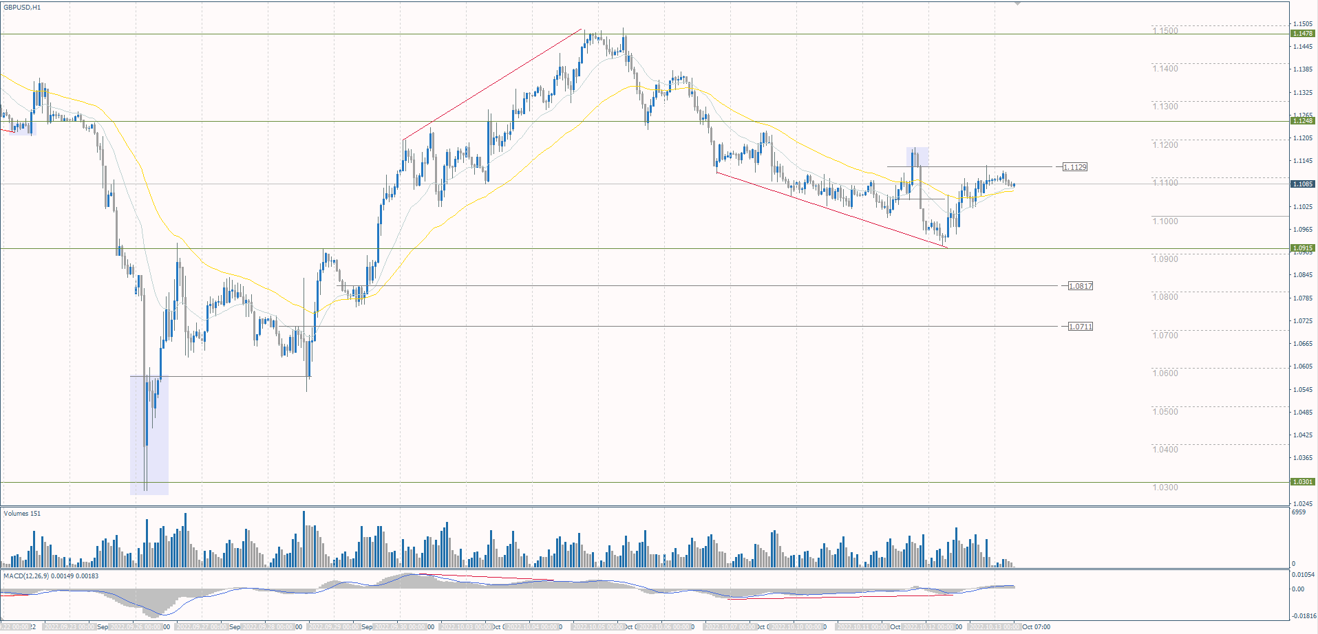 The GBP/USD currency pair