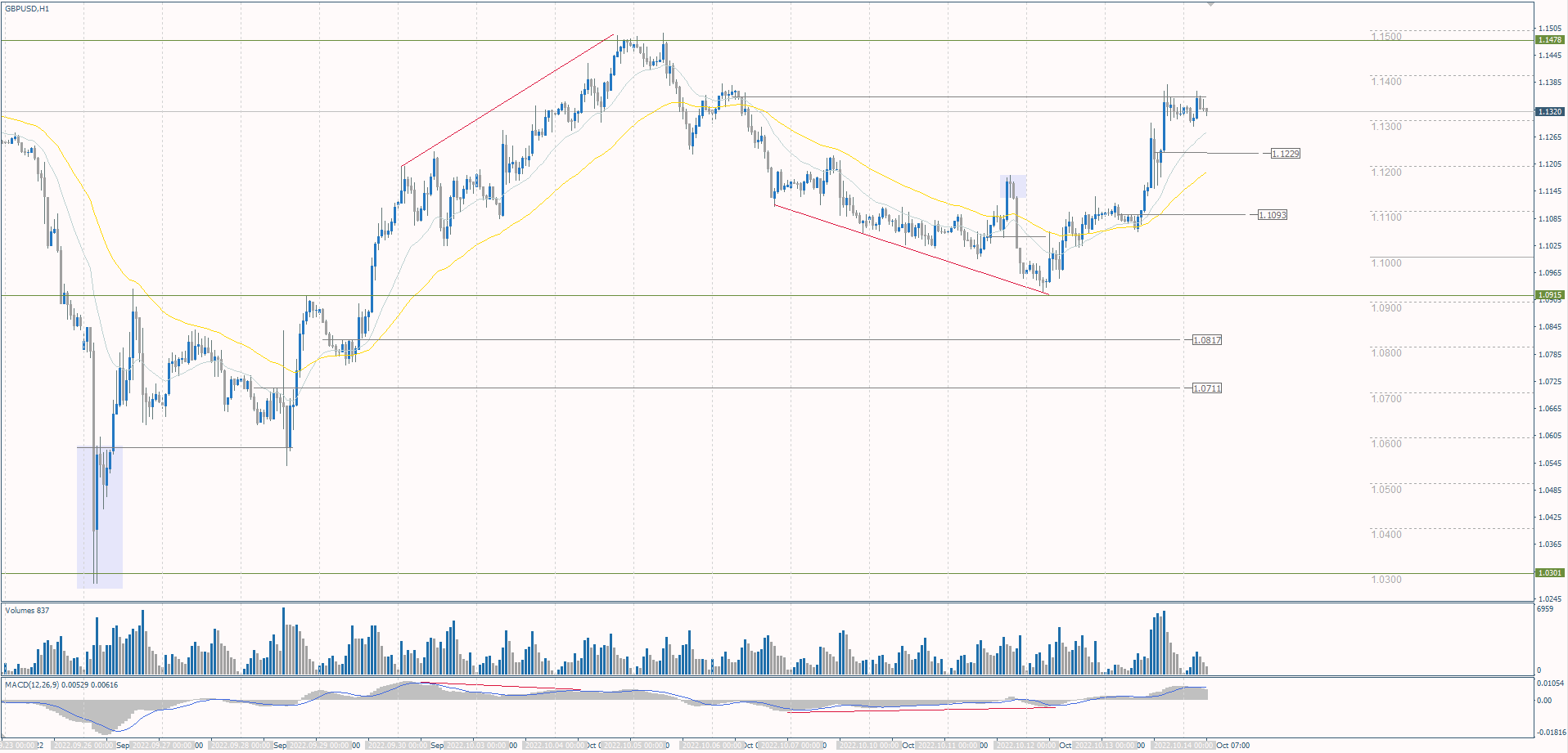 The GBP/USD currency pair