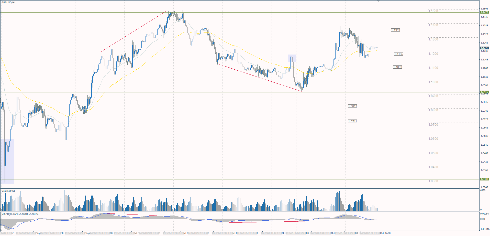 The GBP/USD currency pair