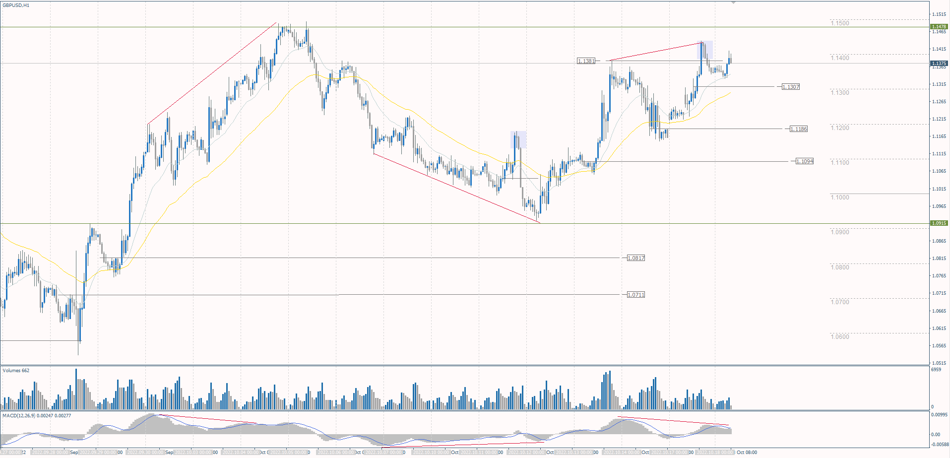 The GBP/USD currency pair