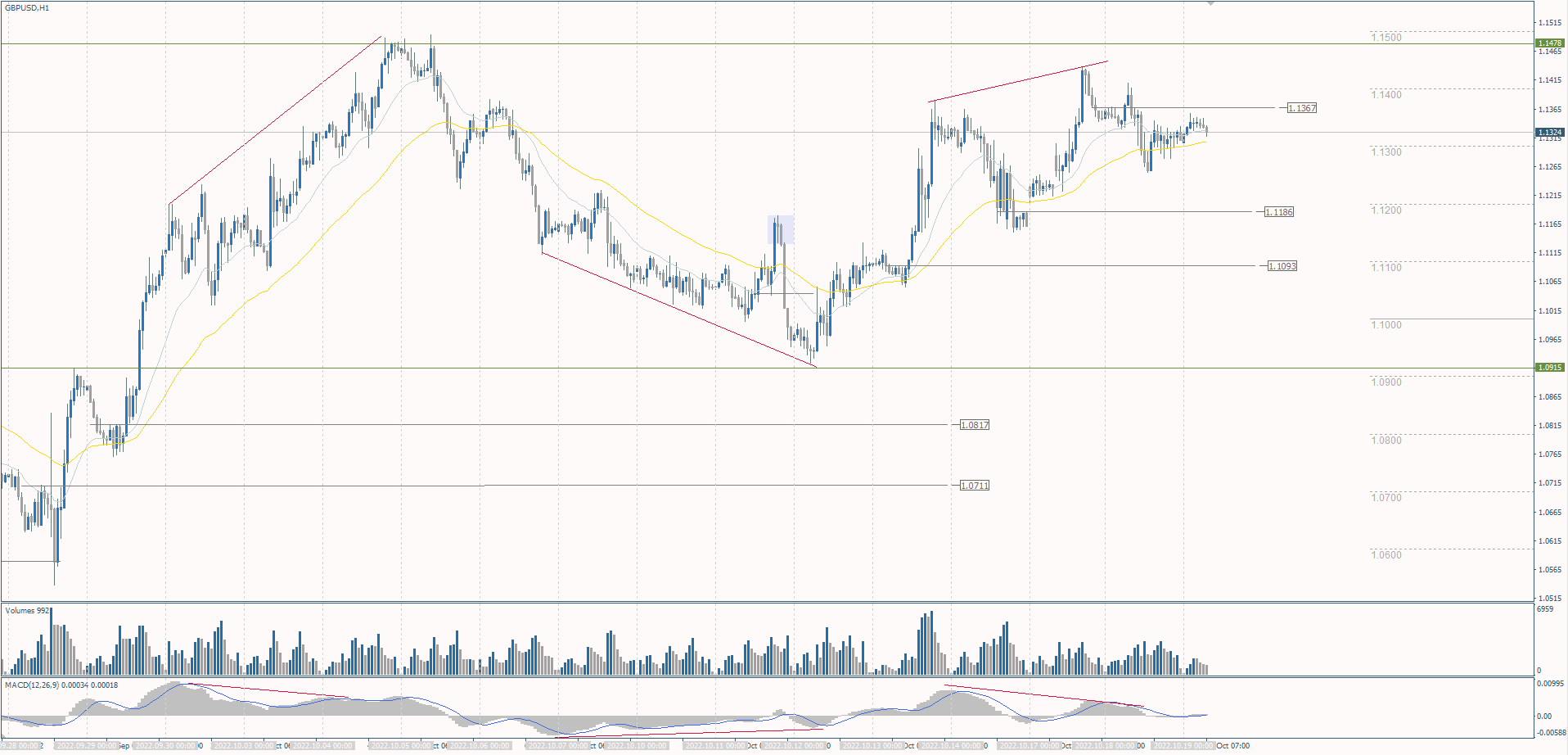 The GBP/USD currency pair