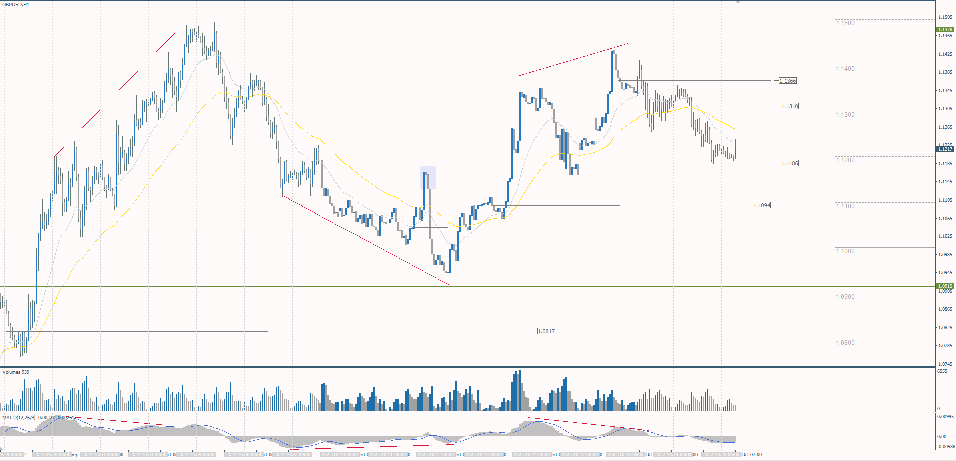 The GBP/USD currency pair