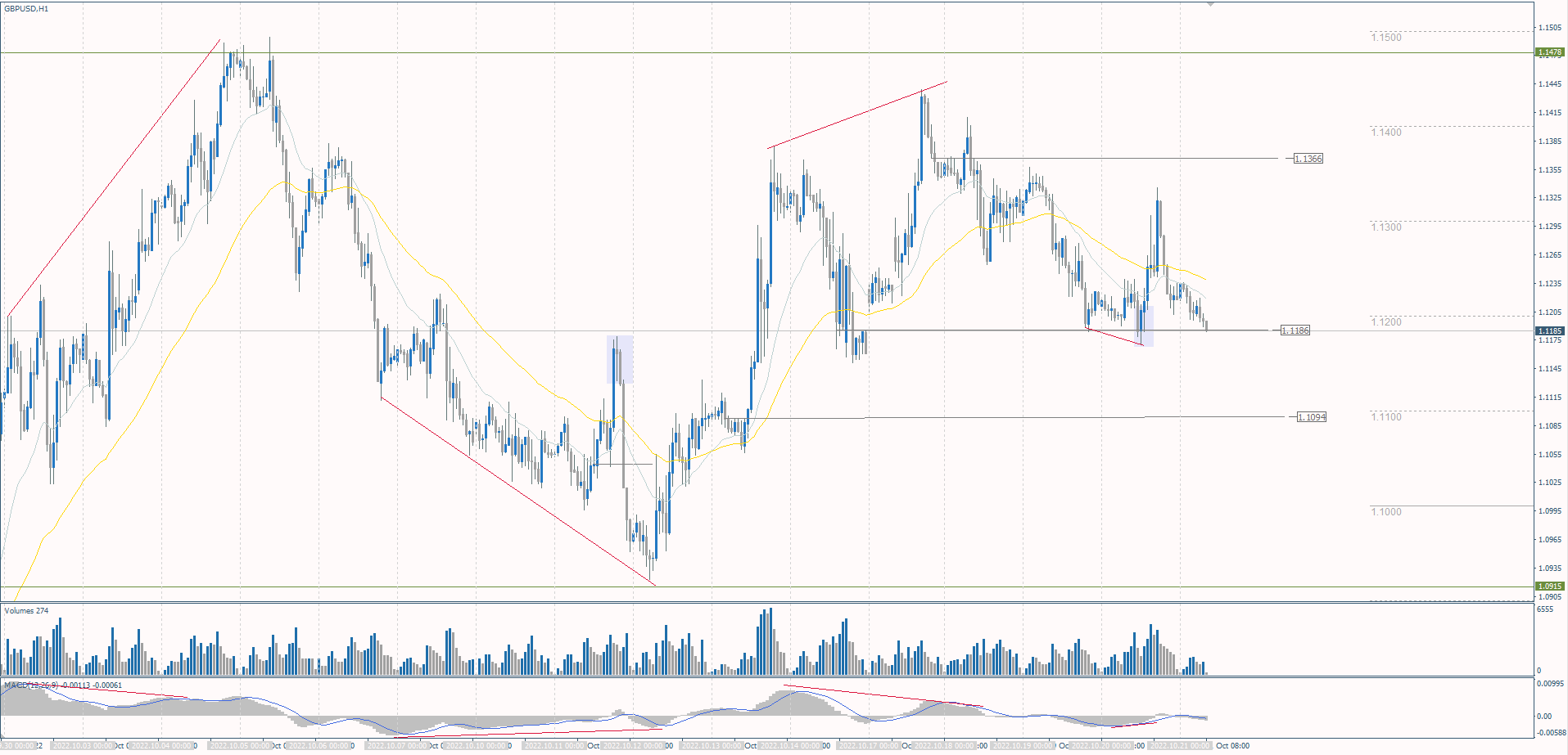 The GBP/USD currency pair