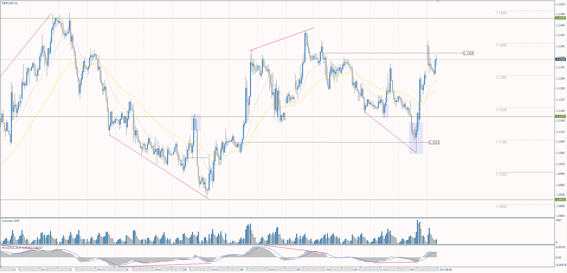 The GBP/USD currency pair