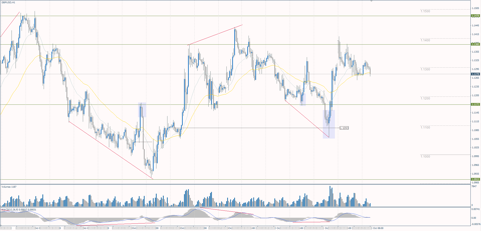  The GBP/USD currency pair 