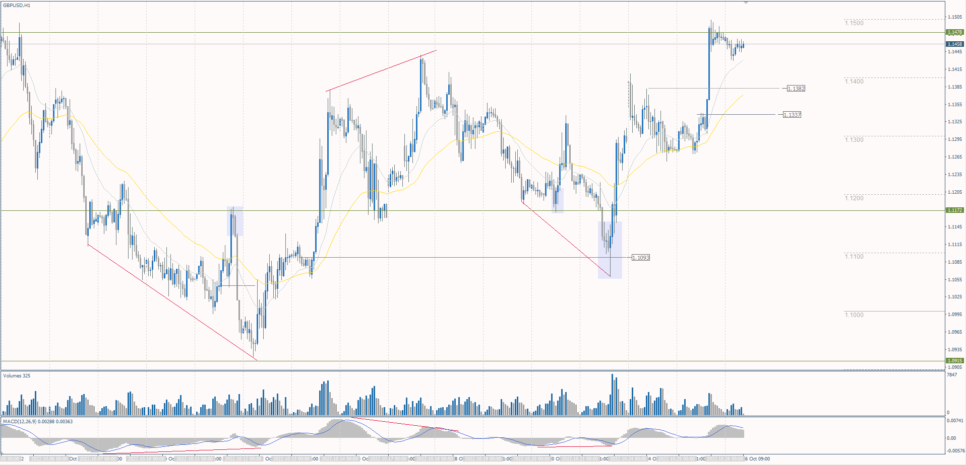 The GBP/USD currency pair 