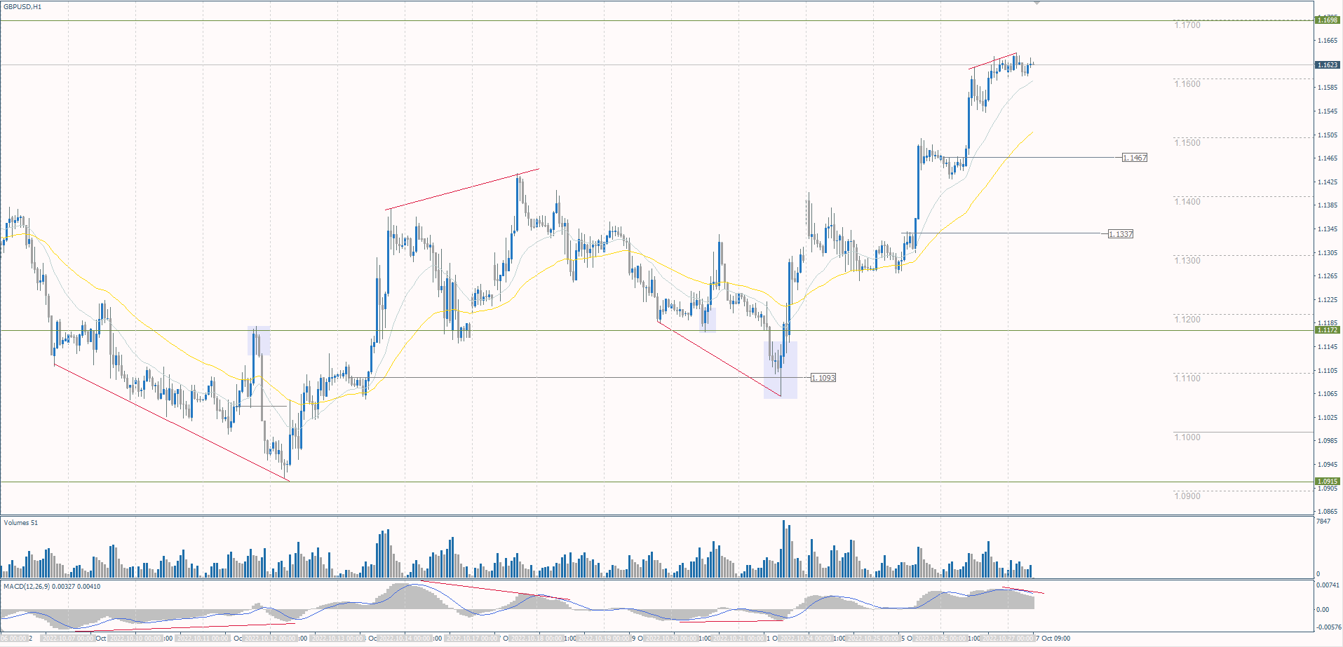  The GBP/USD currency pair 