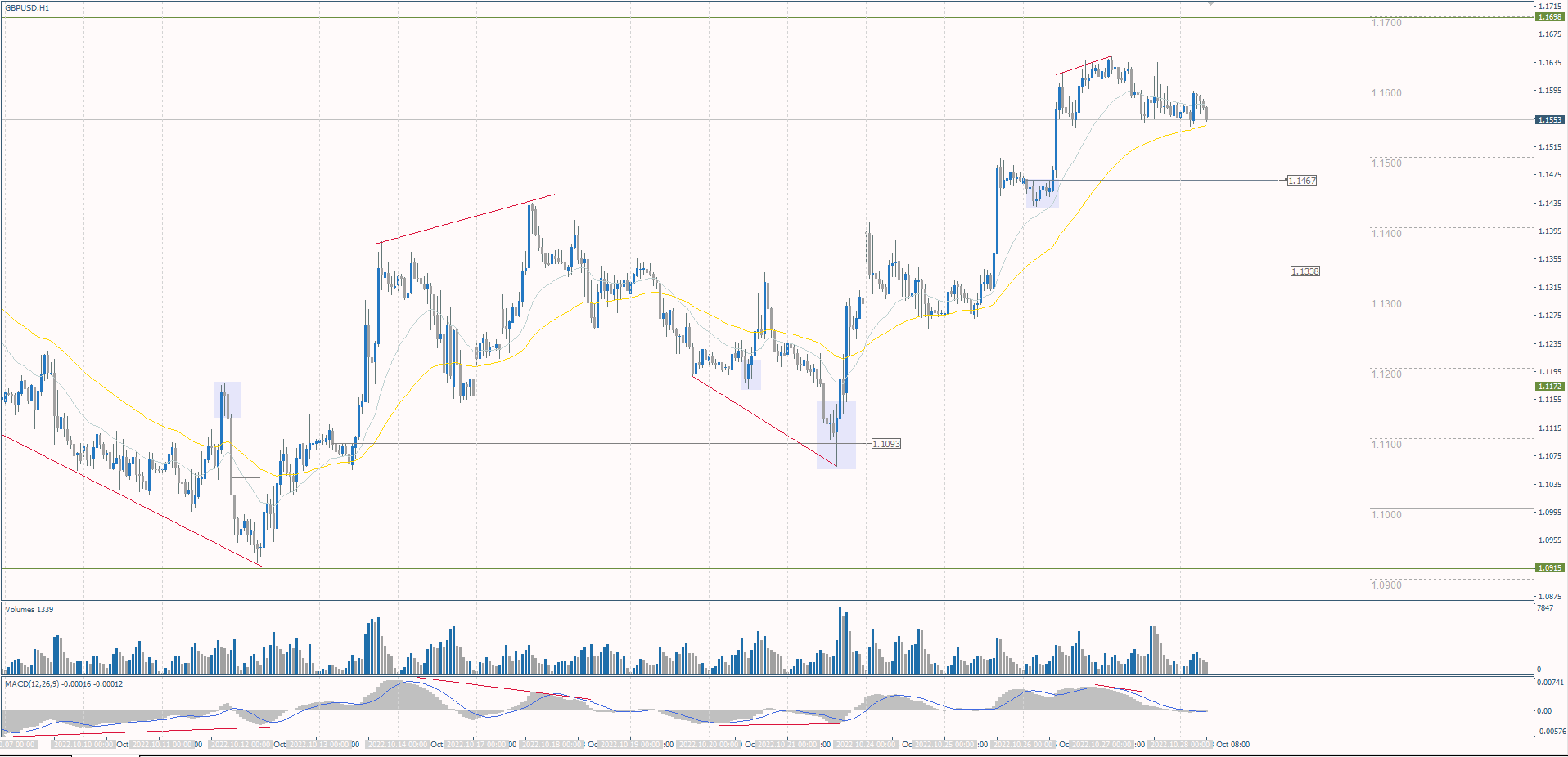  The GBP/USD currency pair 