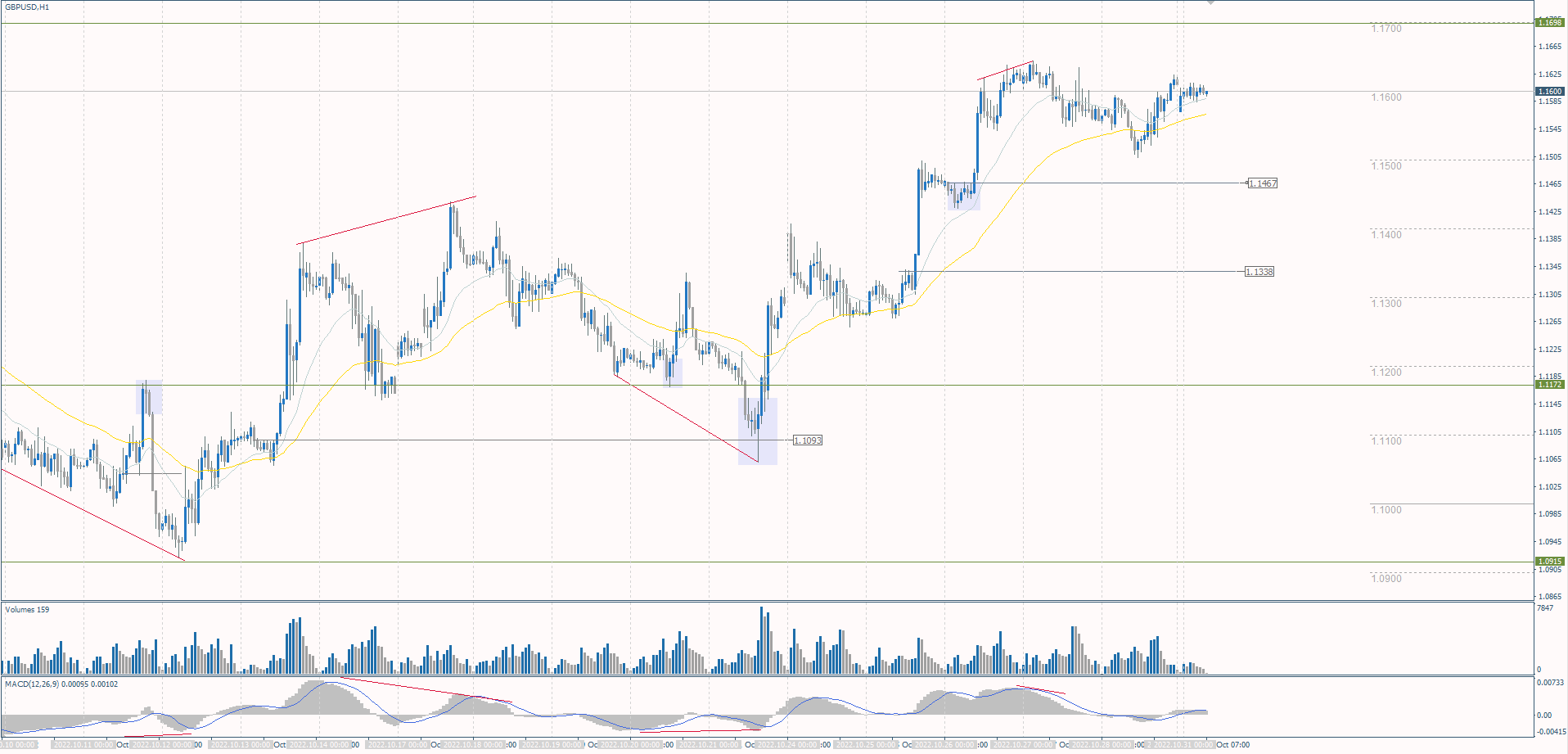  The GBP/USD currency pair 