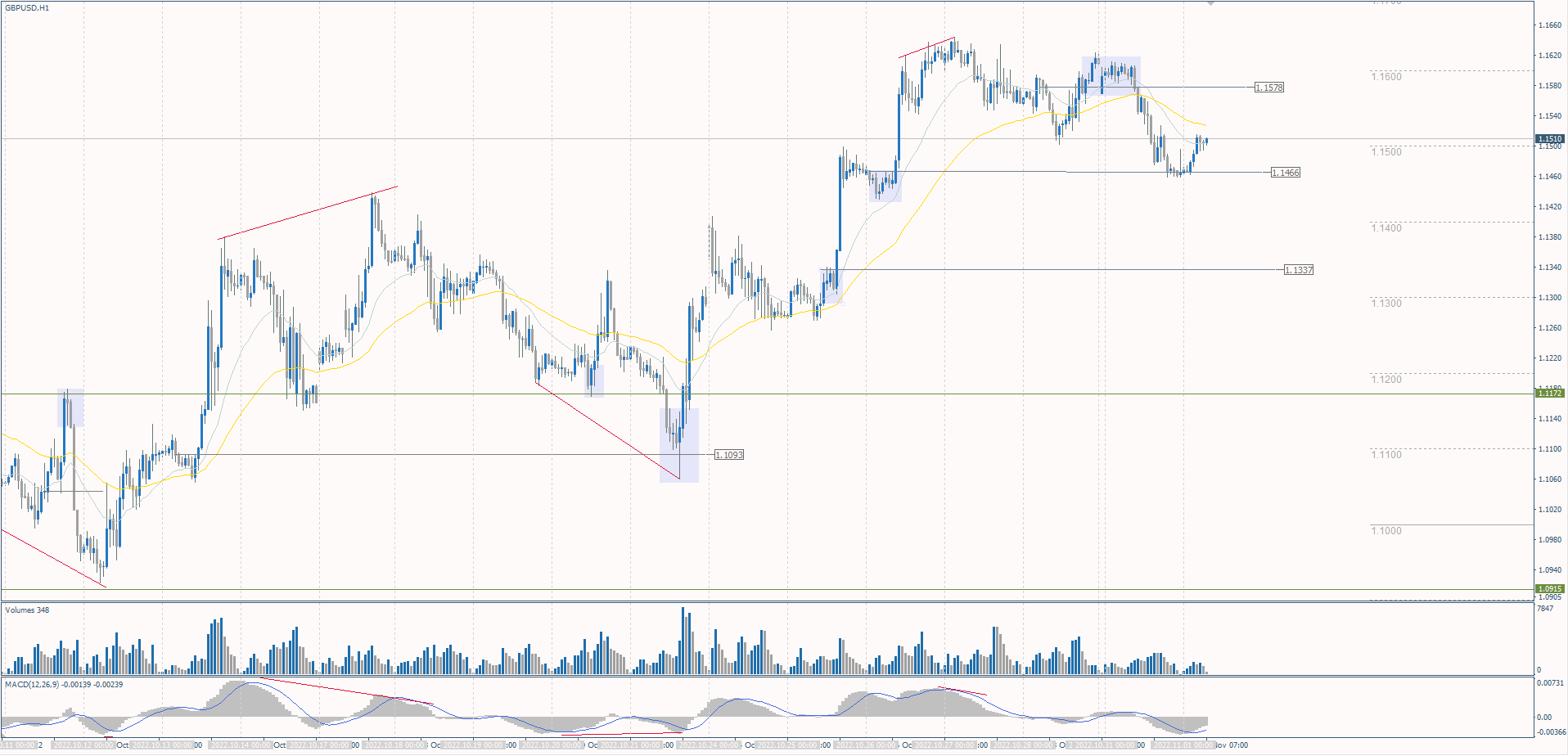  The GBP/USD currency pair 