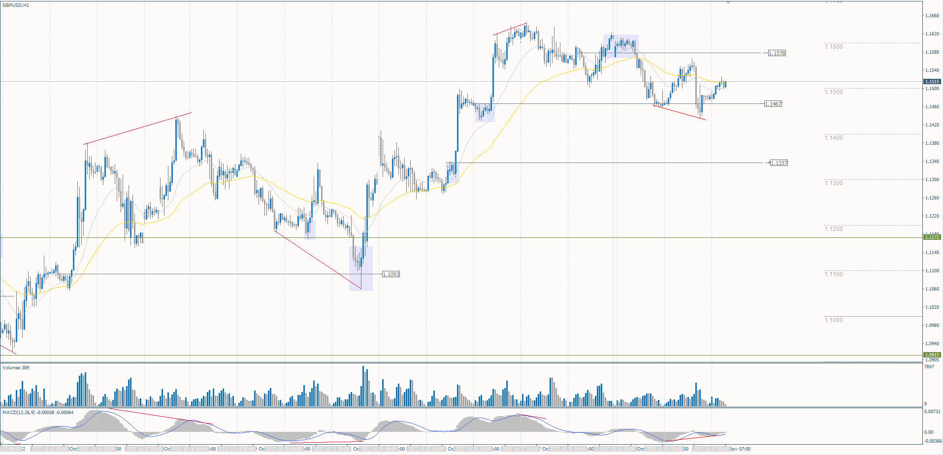 The GBP/USD currency pair