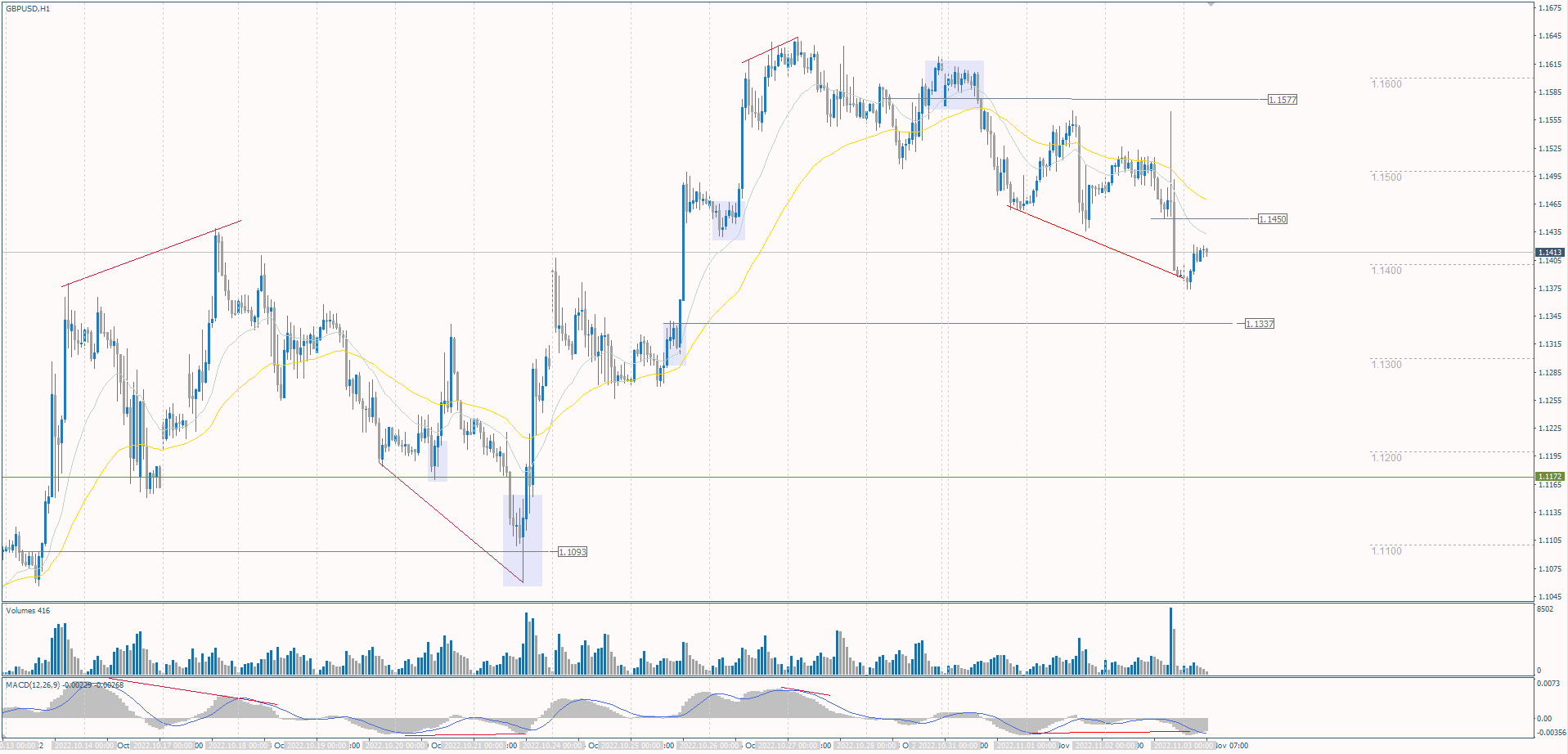 The GBP/USD currency pair