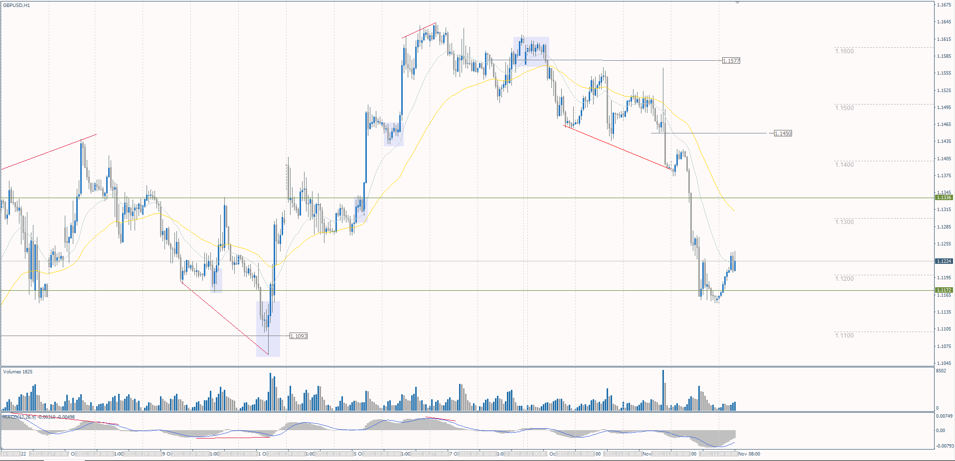 The GBP/USD currency pair