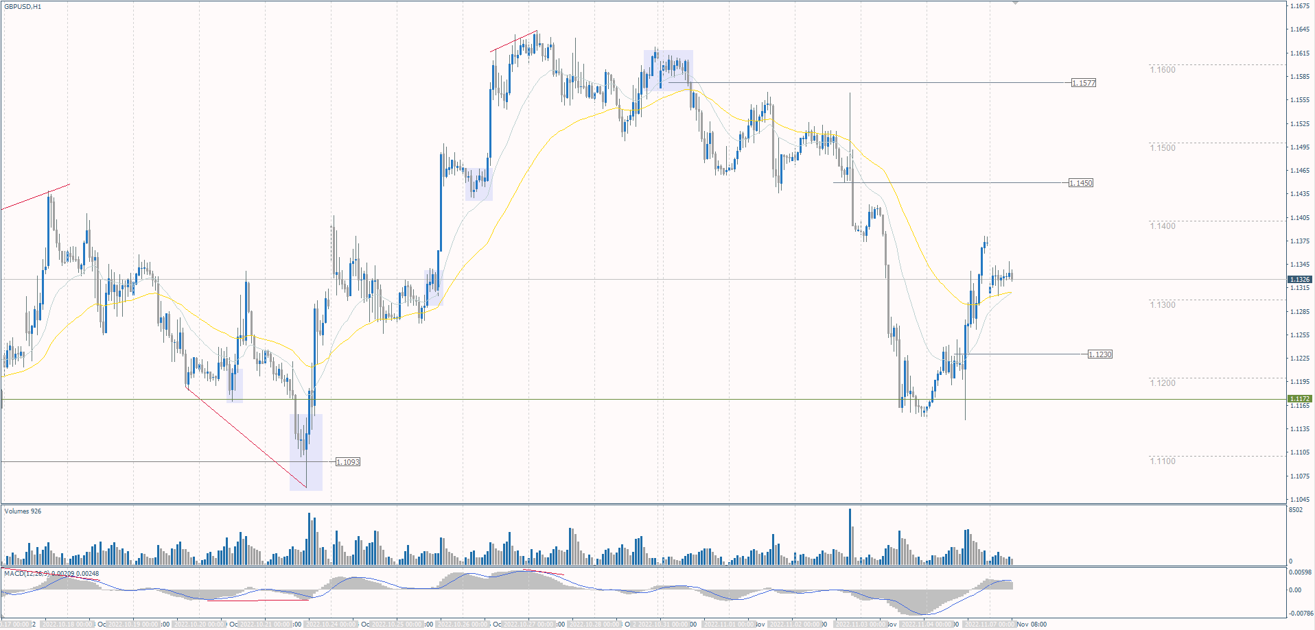 The GBP/USD currency pair