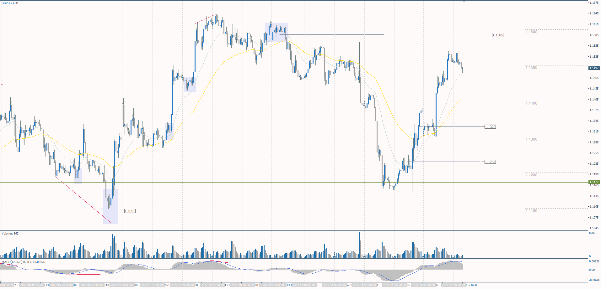 The GBP/USD currency pair