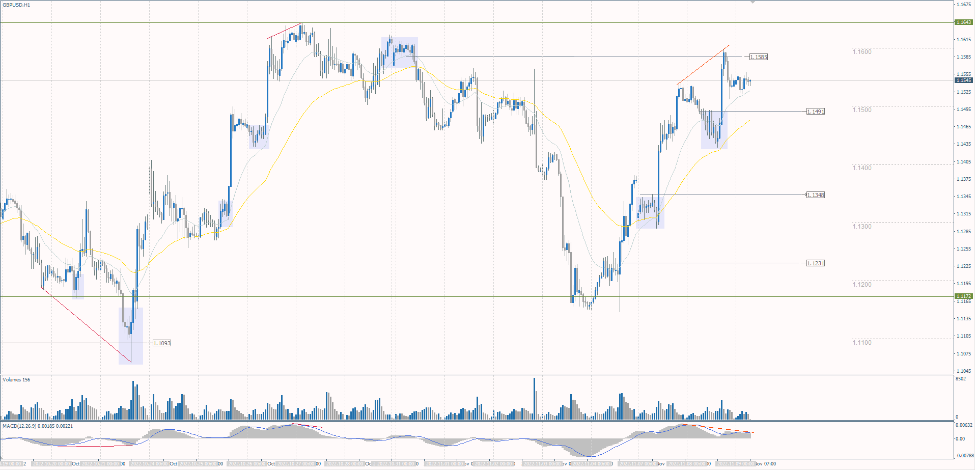 The GBP/USD currency pair