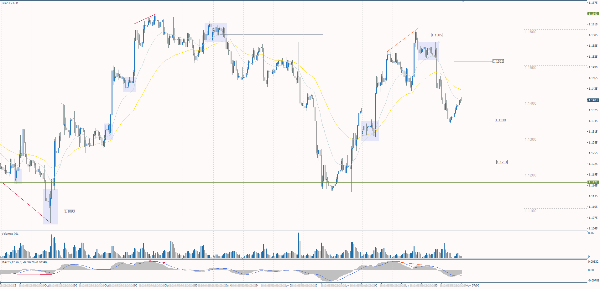 The GBP/USD currency pair