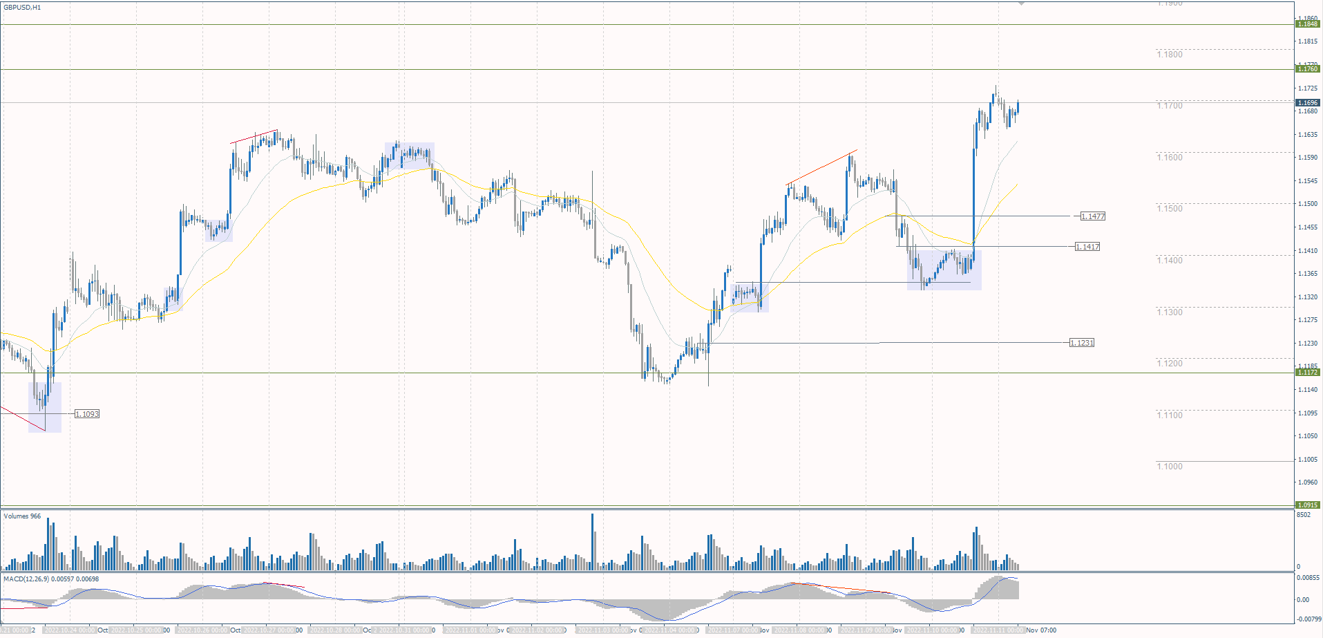 The GBP/USD currency pair