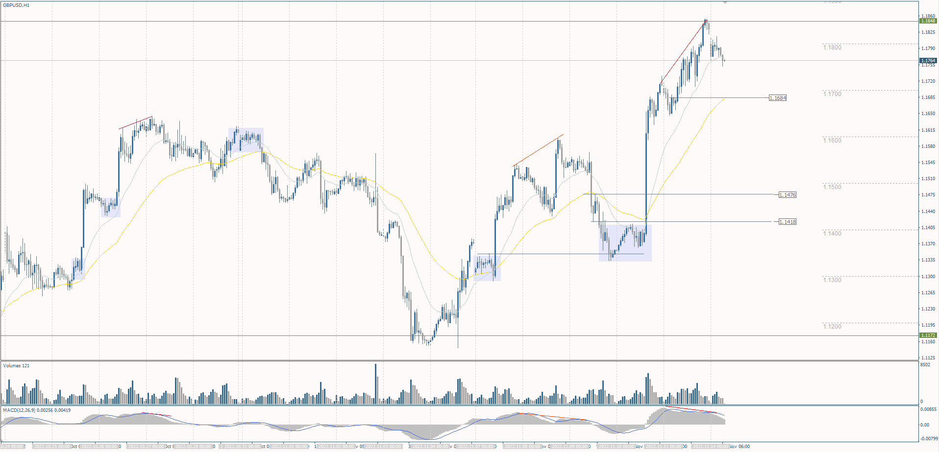The GBP/USD currency pair