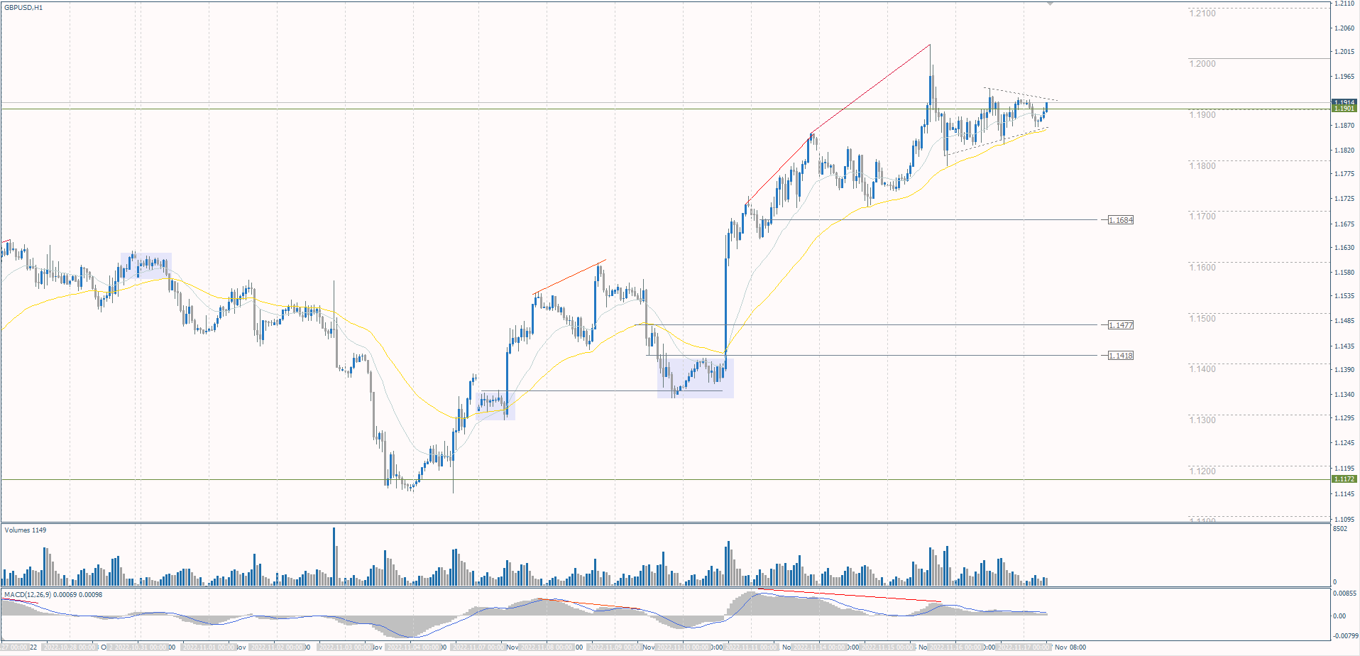 The GBP/USD currency pair