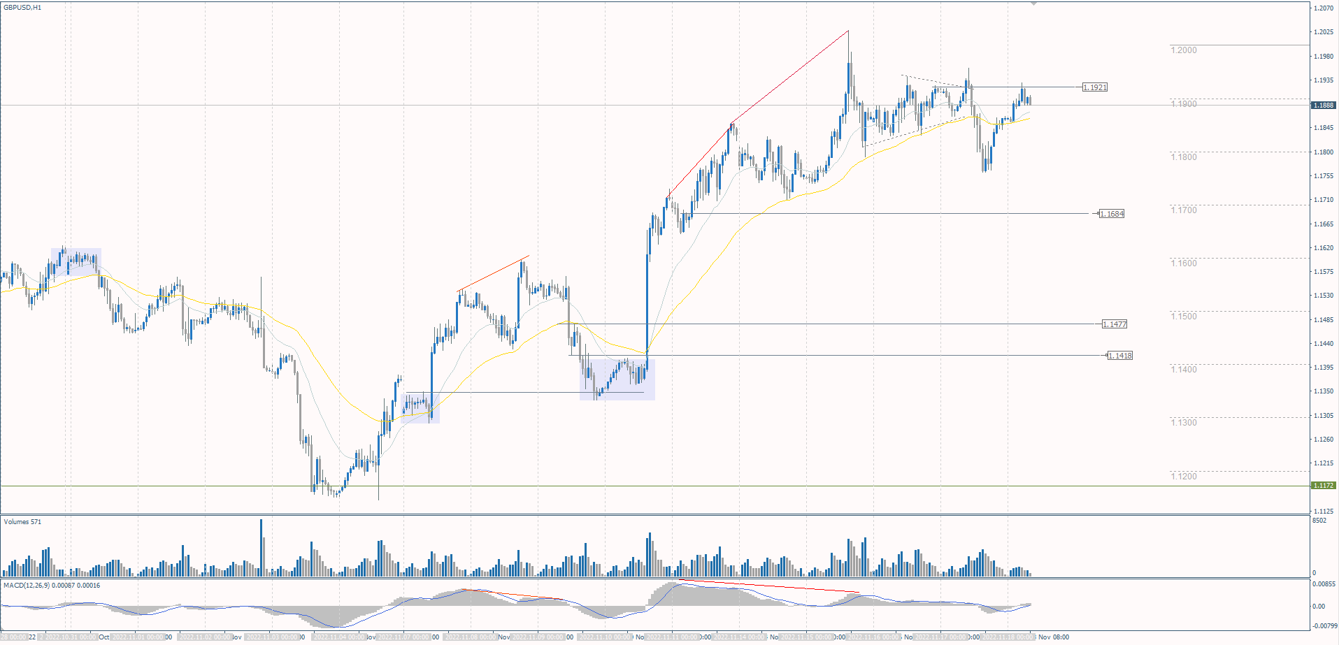 The GBP/USD currency pair
