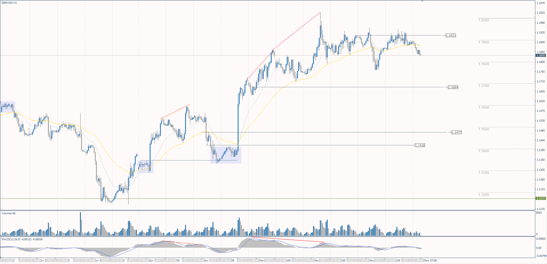 The GBP/USD currency pair