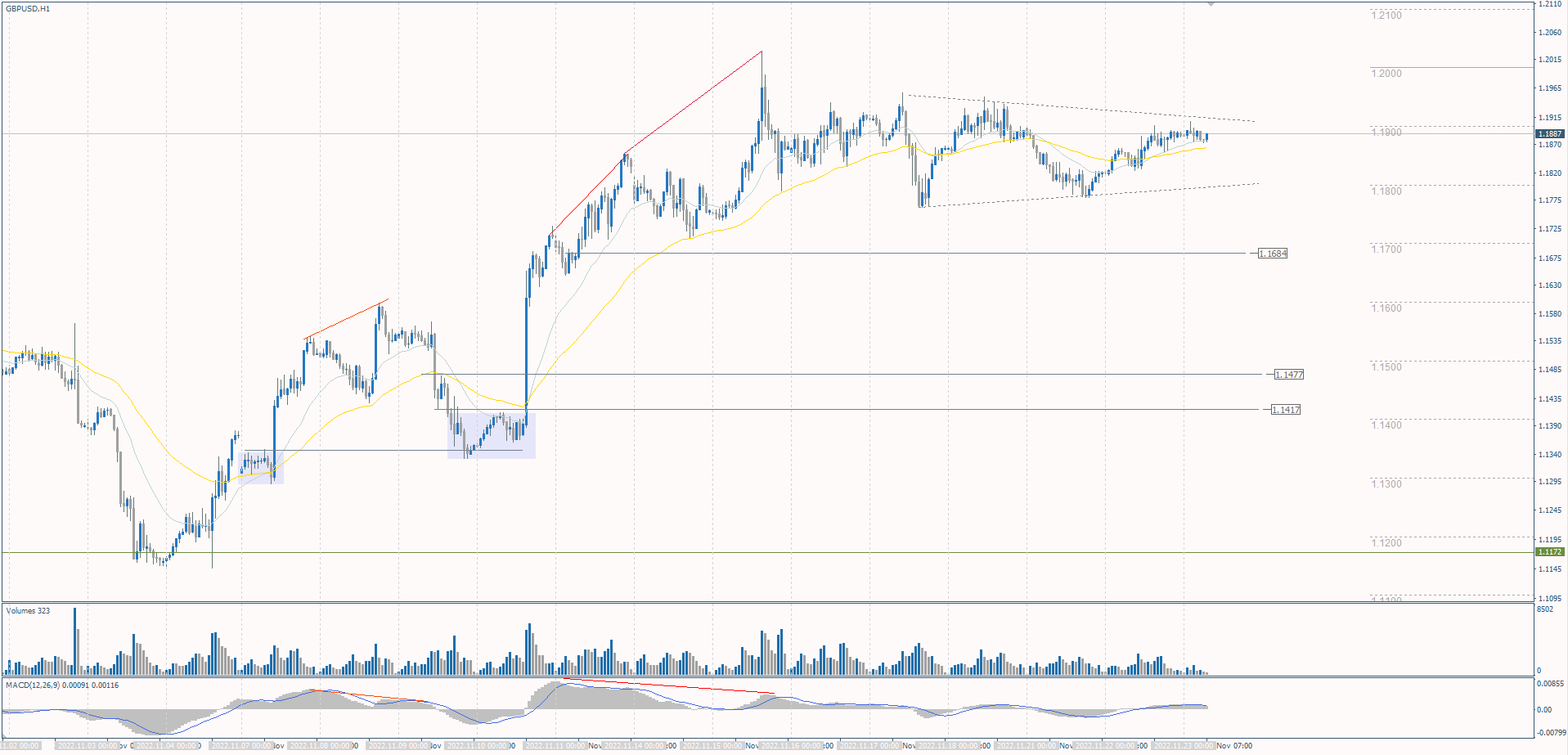 The GBP/USD currency pair