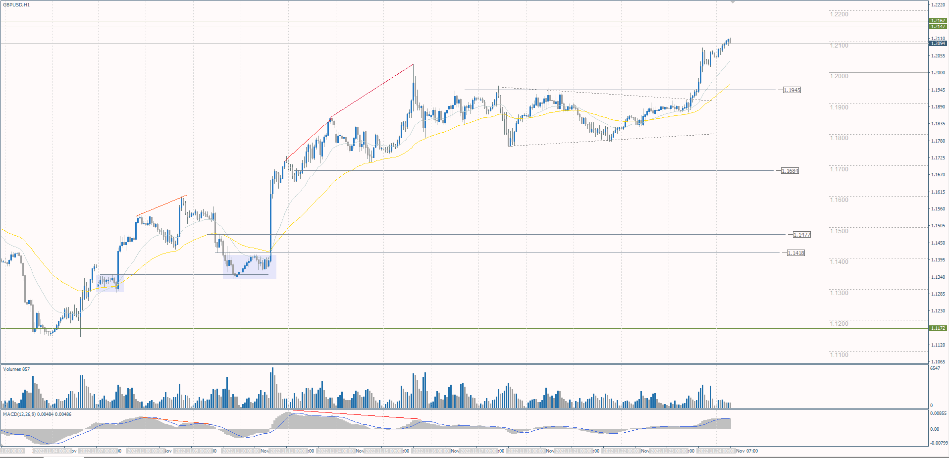 The GBP/USD currency pair