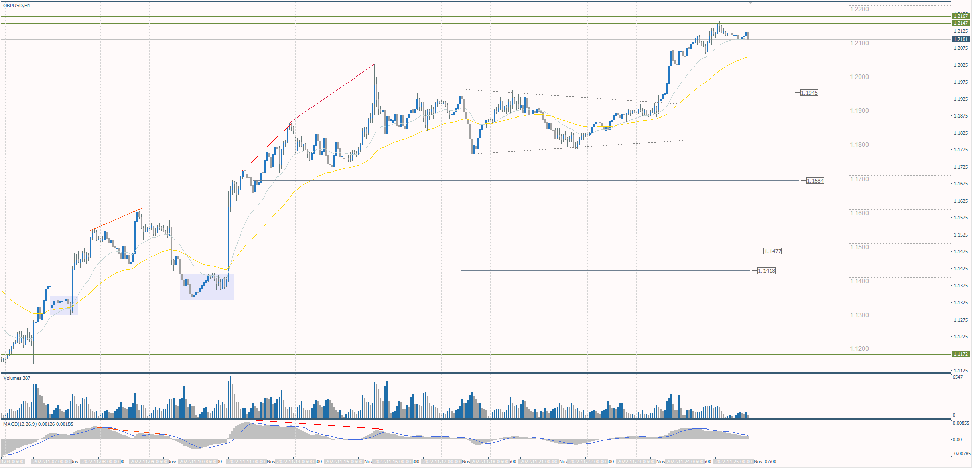 The GBP/USD currency pair