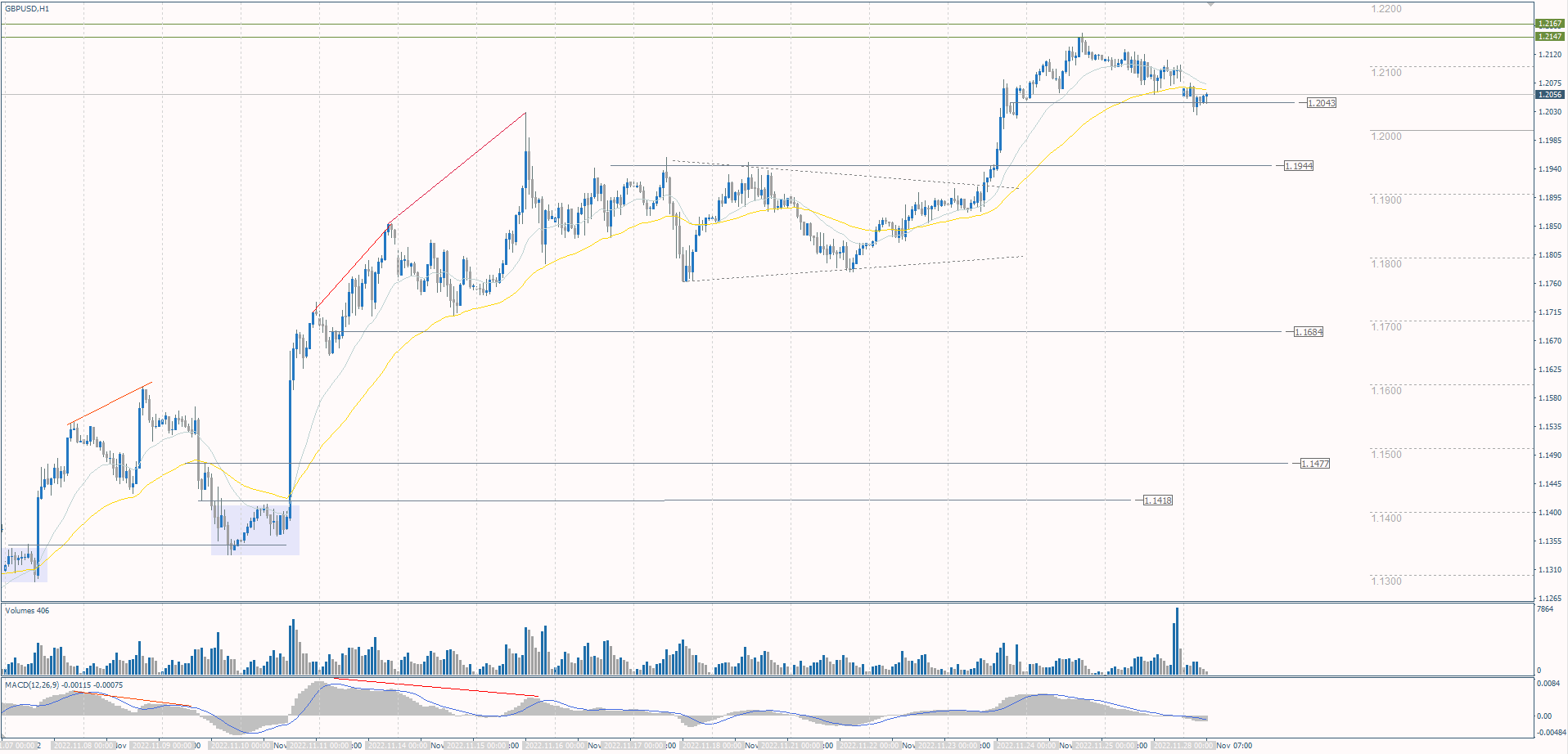The GBP/USD currency pair