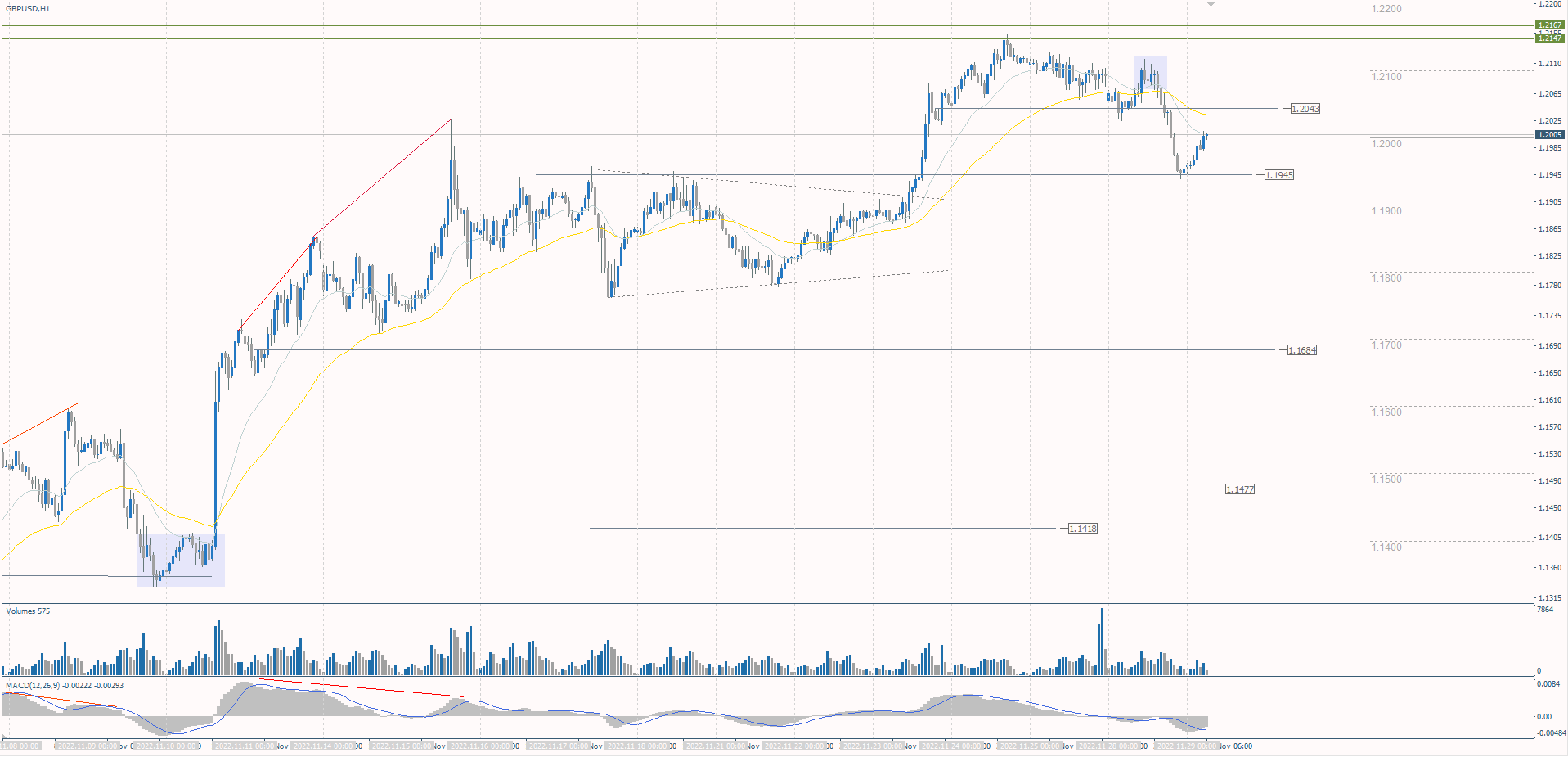 The GBP/USD currency pair