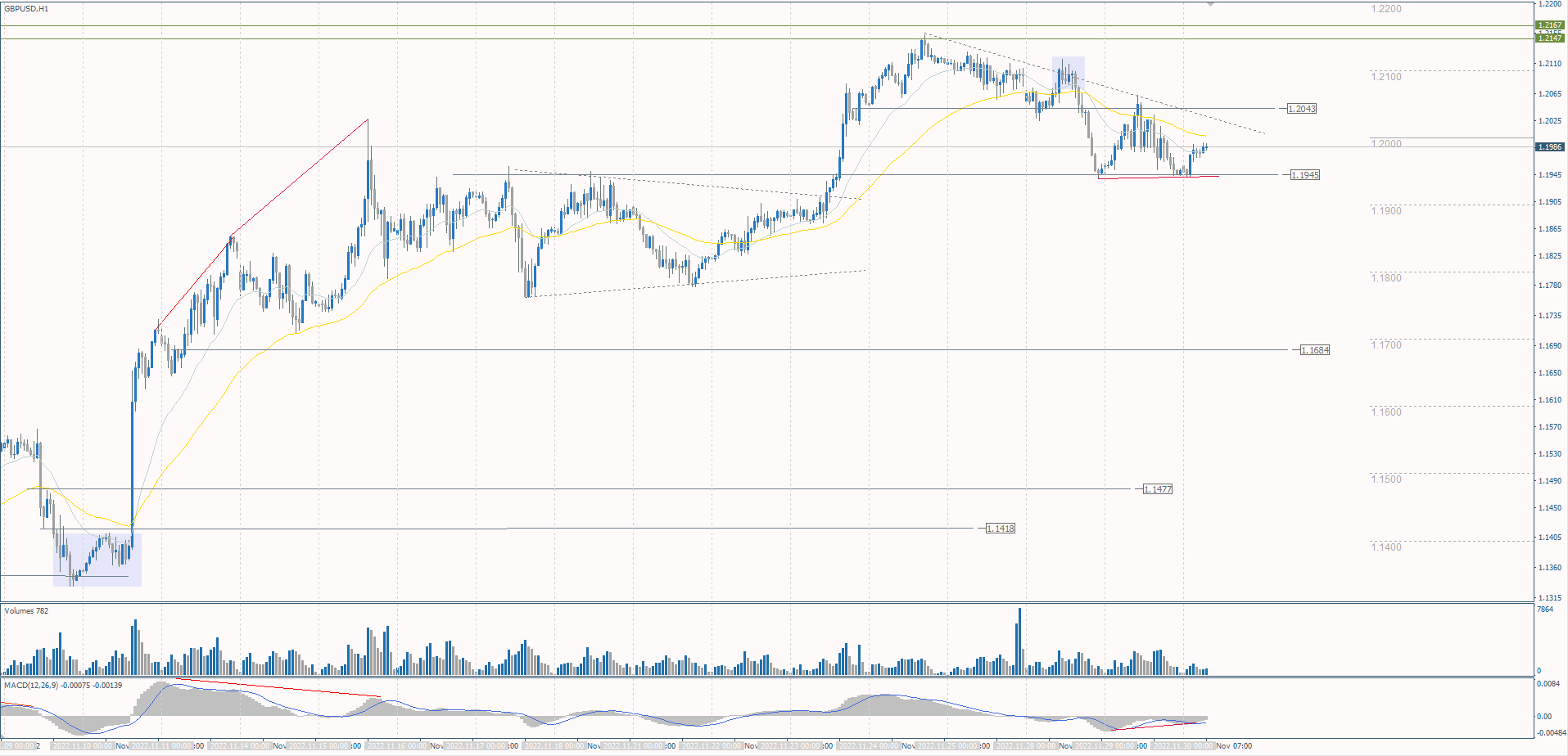 The GBP/USD currency pair
