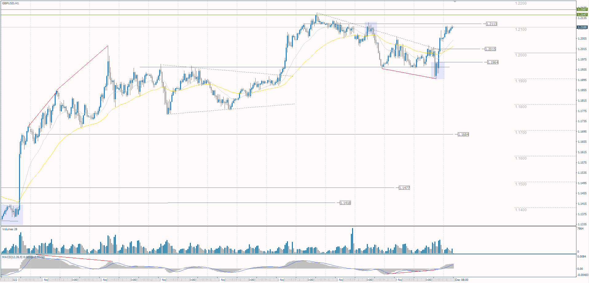  The GBP/USD currency pair 