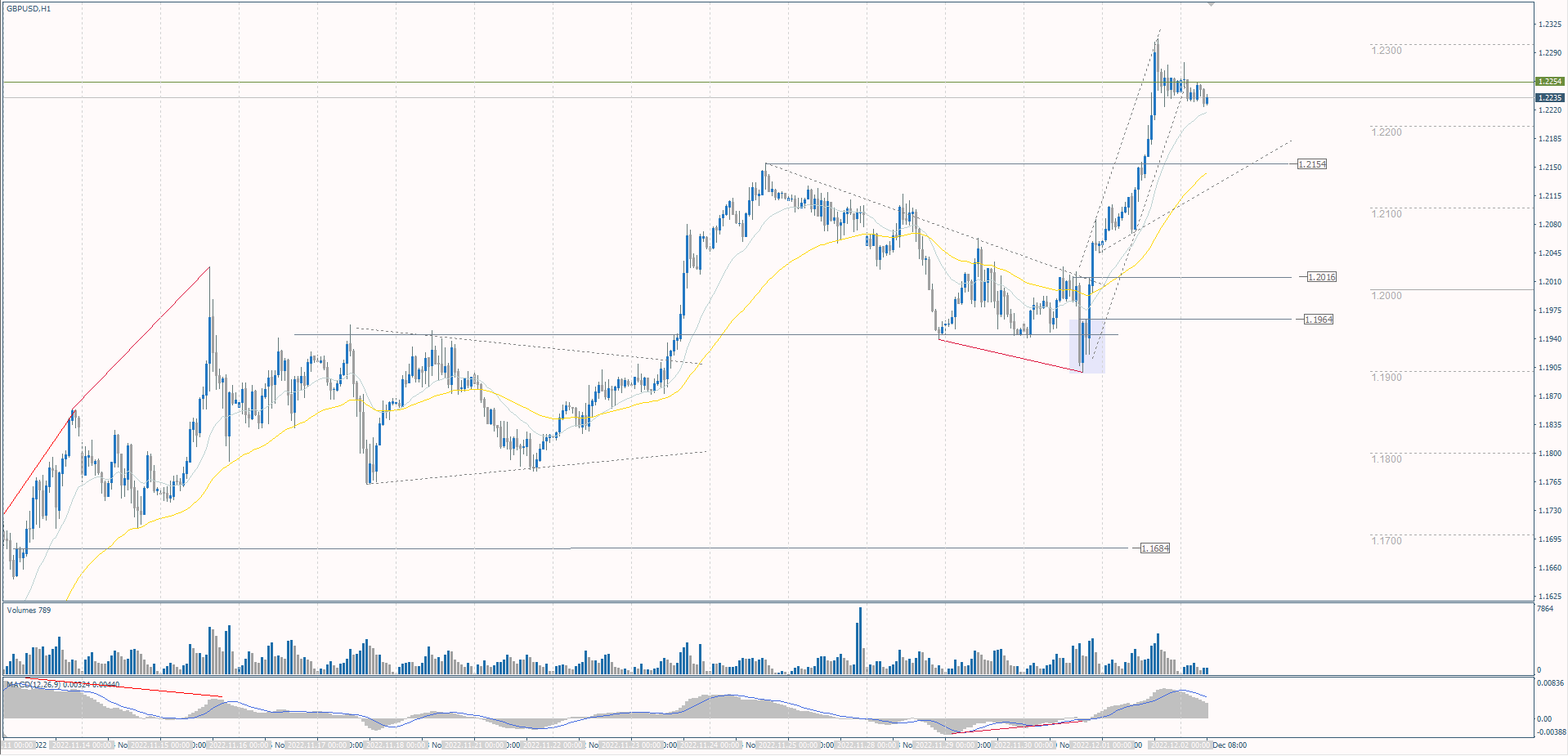  The GBP/USD currency pair 