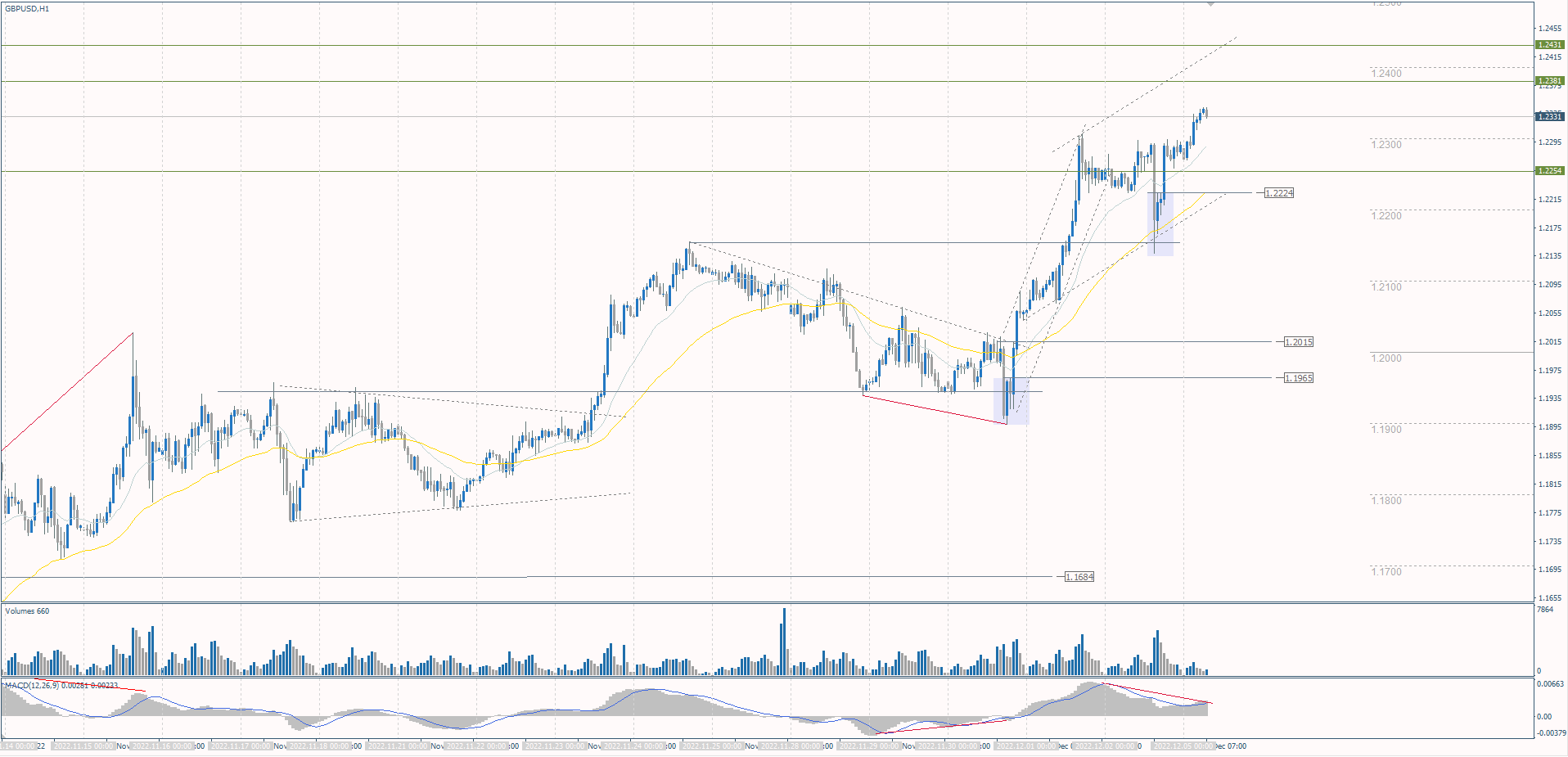The GBP/USD currency pair