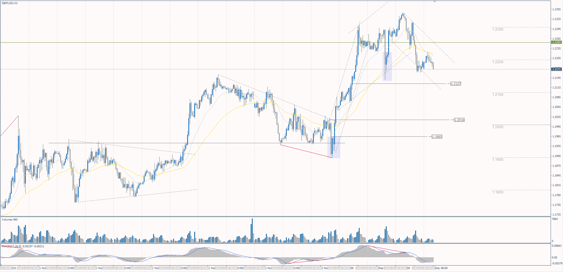 The GBP/USD currency pair