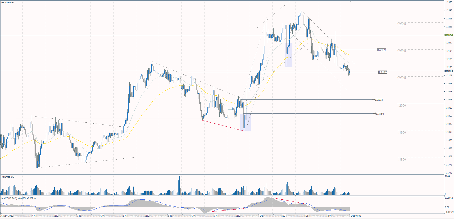 The GBP/USD currency pair
