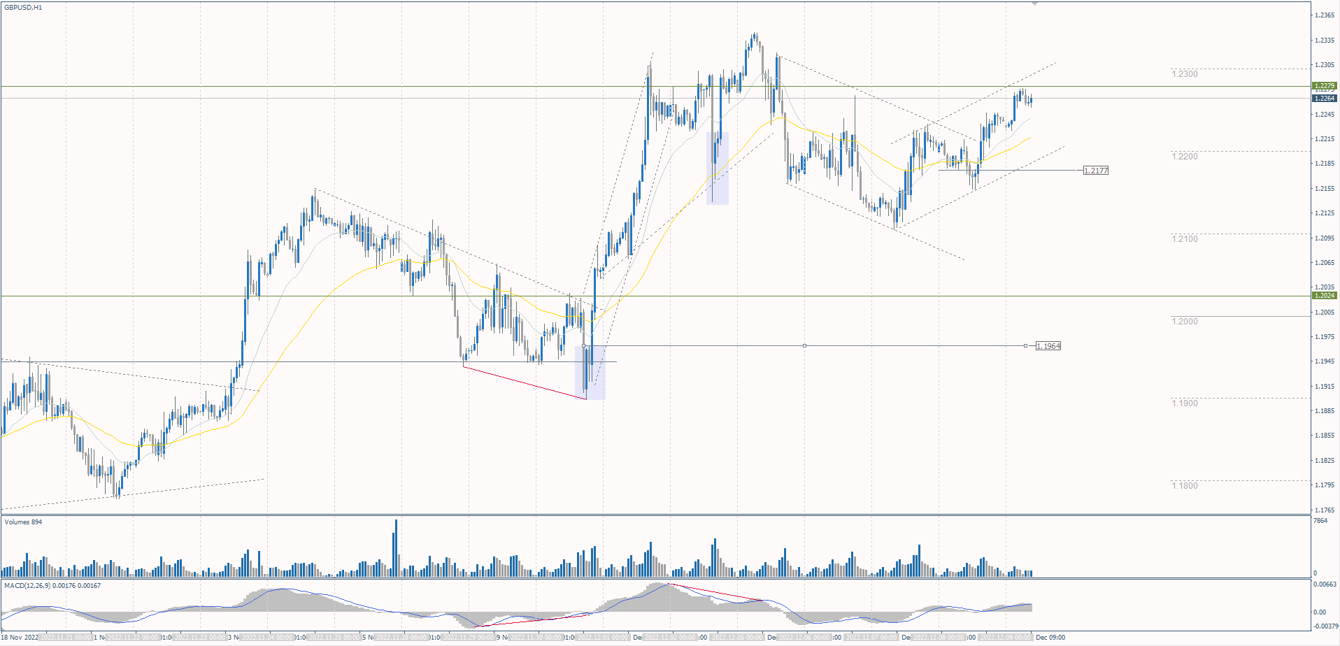 The GBP/USD currency pair