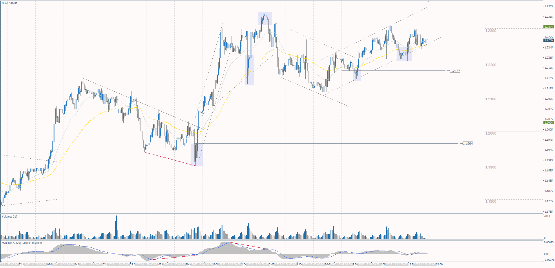 The GBP/USD currency pair