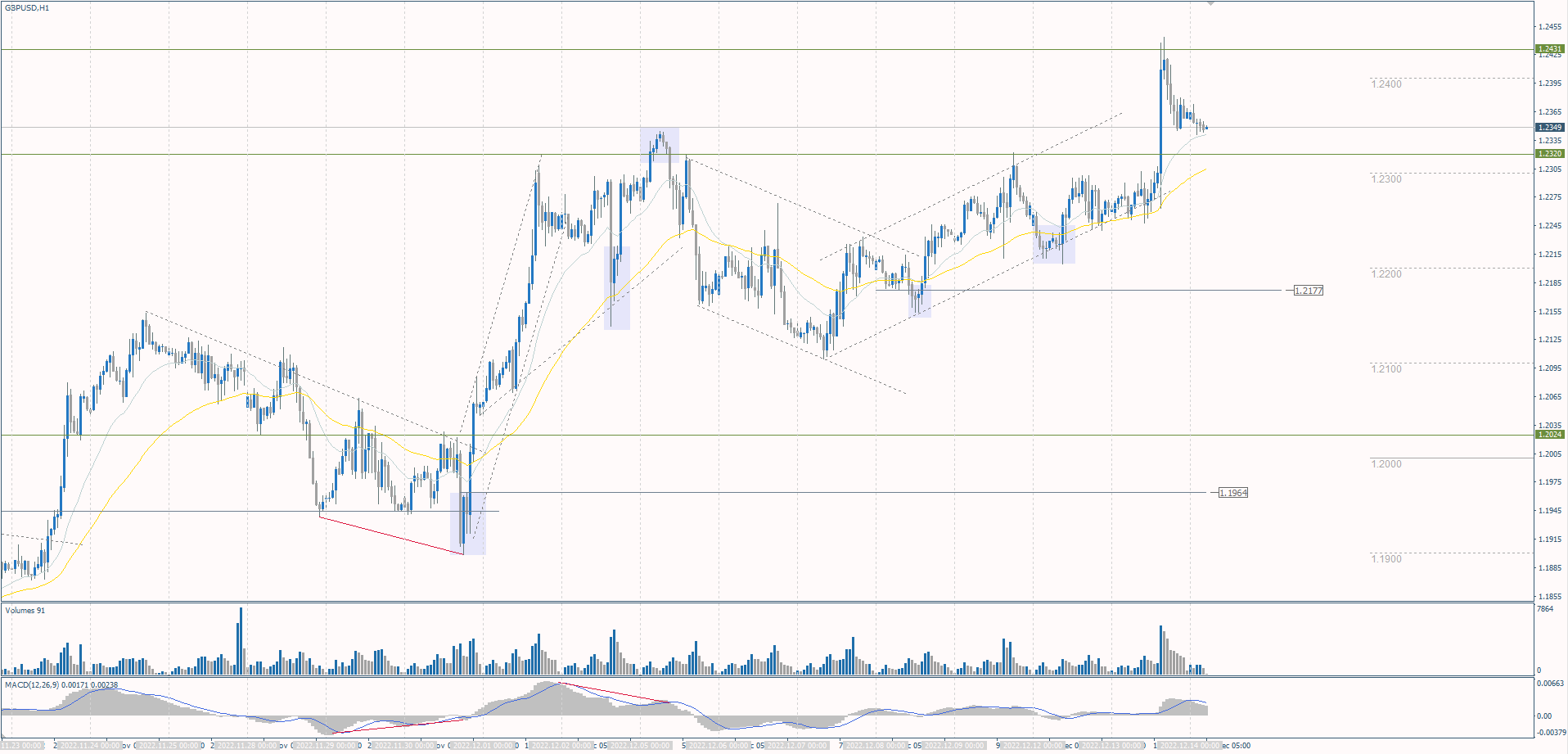 The GBP/USD currency pair