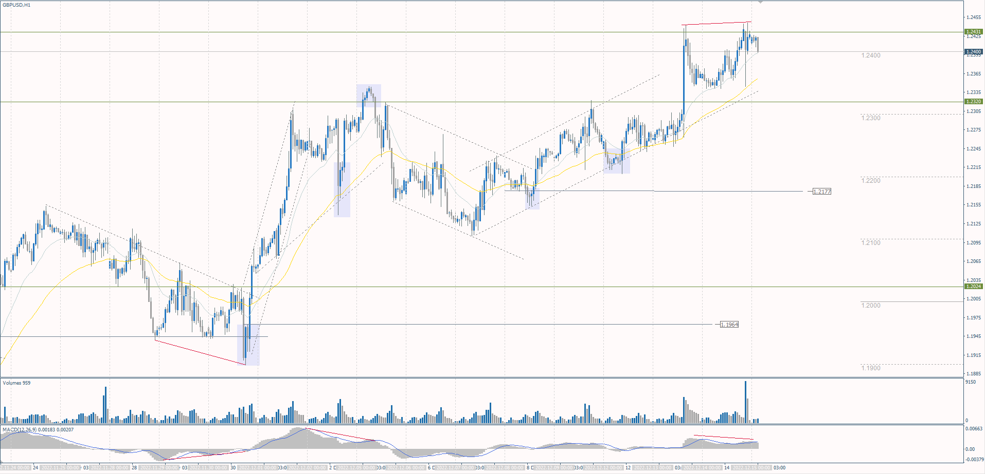  The GBP/USD currency pair 
